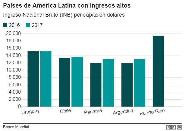 #Argentina y #Uruguay figuran entre los países de ingreso alto, según el Banco Mundial. ¿En qué se basa esta clasificaci...