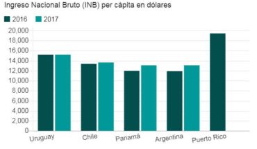 #Argentina y #Uruguay figuran entre los países de ingreso alto, según el Banco Mundial. ¿En qué se basa esta clasificaci…