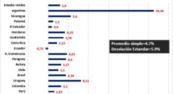 Tasa de Inflación anual del mes de junio de 2018 #EstadosUnidos #Argentina #Nicaragua #Panamá #ElSalvador #Honduras #Gua…