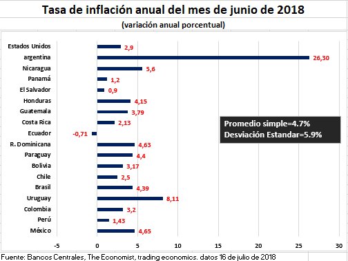 Tasa de Inflación anual del mes de junio de 2018 #EstadosUnidos #Argentina #Nicaragua #Panamá #ElSalvador #Honduras #Gua...