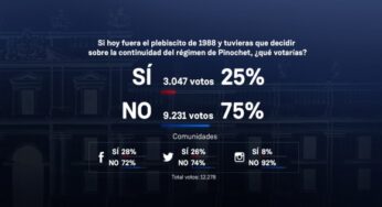 Encuesta de El Mostrador revela que el No arrasa con el 75 por ciento de los votos a 30 años del plebiscito