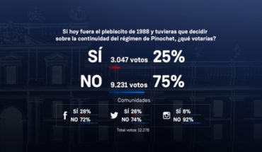Encuesta de El Mostrador revela que el No arrasa con el 75 por ciento de los votos a 30 años del plebiscito
