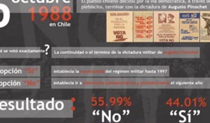 translated from Spanish: Today, 30 years of the ‘no’