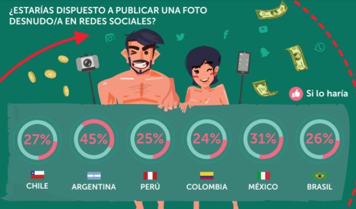 translated from Spanish: 27% of Chileans would publish a nude photo social networking for money