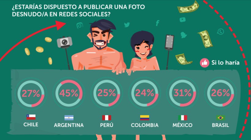 27% of Chileans would publish a nude photo social networking for money