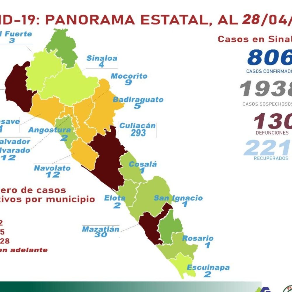 Coronavirus Sinaloa 28 de abril: 130 muertes y 806 casos confirmados