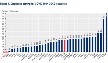 México en el último lugar en la realización de pruebas de covid-19: OCDE