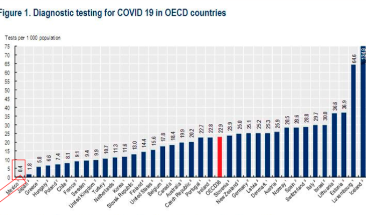 México en el último lugar en la realización de pruebas de covid-19: OCDE