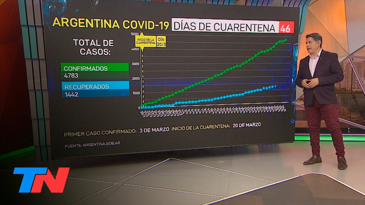 Coronavirus - La Argentina en cuarentena | Los números: la curva en el día #46 de cuarentena