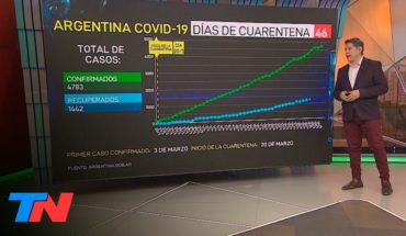 Video: Coronavirus – La Argentina en cuarentena | Los números: la curva en el día #46 de cuarentena