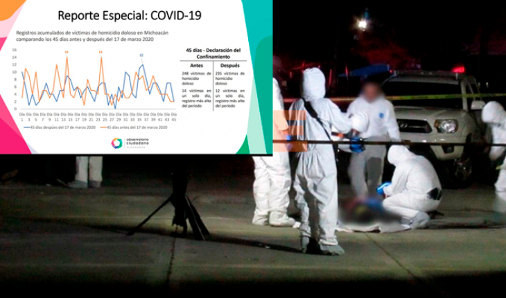 Confinamiento por Covid-19, no frenó la violencia en Michoacán