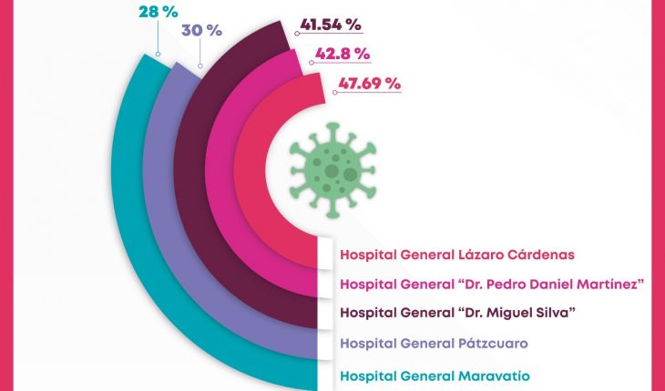 Hospitales de la SSM registran ocupación por debajo del 50% en infecciones respiratorias agudas