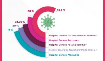 Registra SSM entre 18 y 59.2 por ciento de ocupación hospitalaria