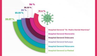 Reporta SSM de 31.4 a 20.52 por ciento la ocupación hospitalaria