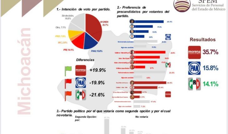 De acuerdo a encuestadora Raúl Morón con mayoría en preferencias en Morena