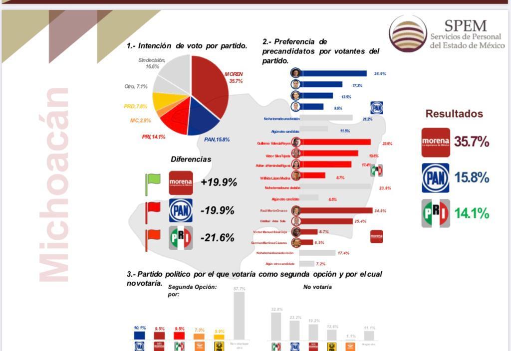 De acuerdo a encuestadora Raúl Morón con mayoría en preferencias en Morena