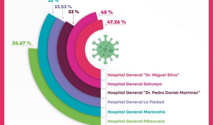 Del 47.26 a 26.67 por ciento, ocupación hospitalaria por COVID-19