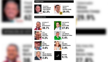 Candidato de Silvano al abismo, Raúl Morón continúa en primer lugar: México Elige