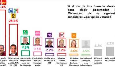 Raúl Morón, puntero por Gobierno de Michoacán: Factométrica