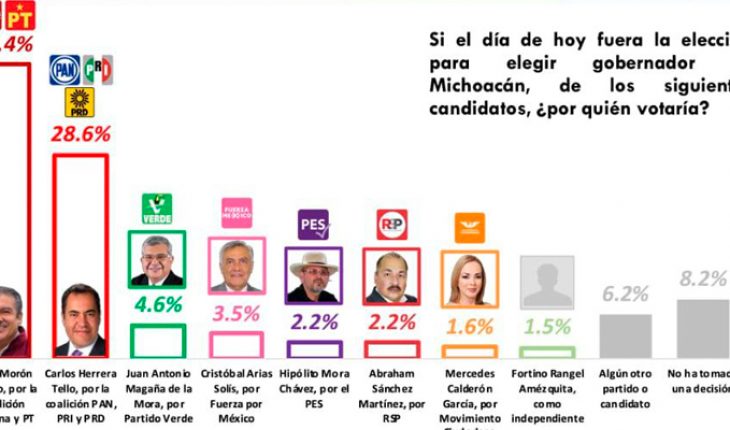 Raúl Morón, puntero por Gobierno de Michoacán: Factométrica