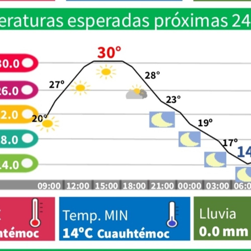 CDMX climate. Maximum temperatures of 30 degrees are expected