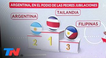 Video: EL PEOR PAÍS PARA JUBILARSE | La Argentina quedó anteúltima en un ranking de sistemas previsionales