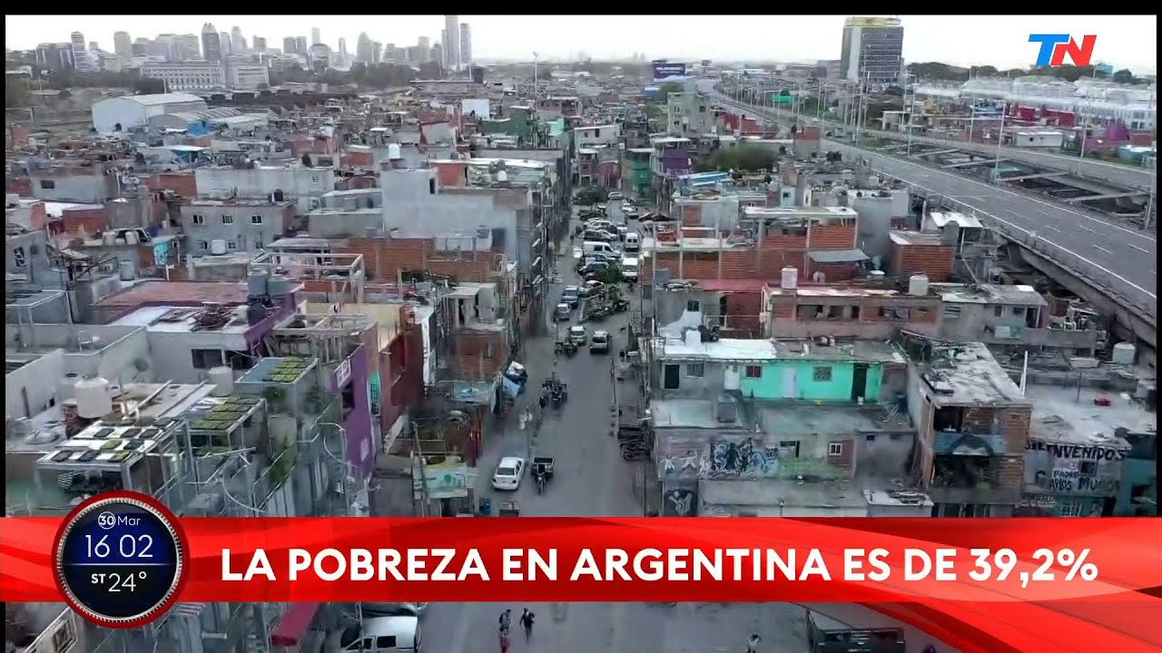 LA POBREZA EN ARGENTINA ES DEL 39,2% y afectó a más de 18 millones de argentinos