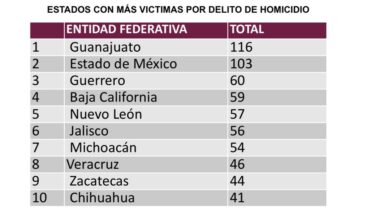 Continua tendencia a la baja en homicidios; Michoacán sale del top 5 de estados con mayor incidencia