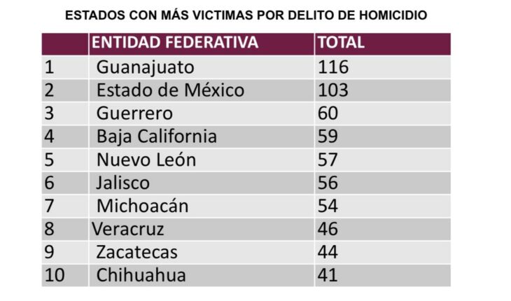 Continua tendencia a la baja en homicidios; Michoacán sale del top 5 de estados con mayor incidencia