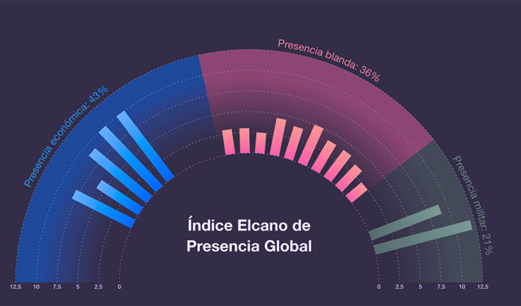 Índice Elcano de Presencia Global. Metodología