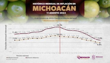 Low inflation in Michoacan gives citizens more purchasing power: Sedeco